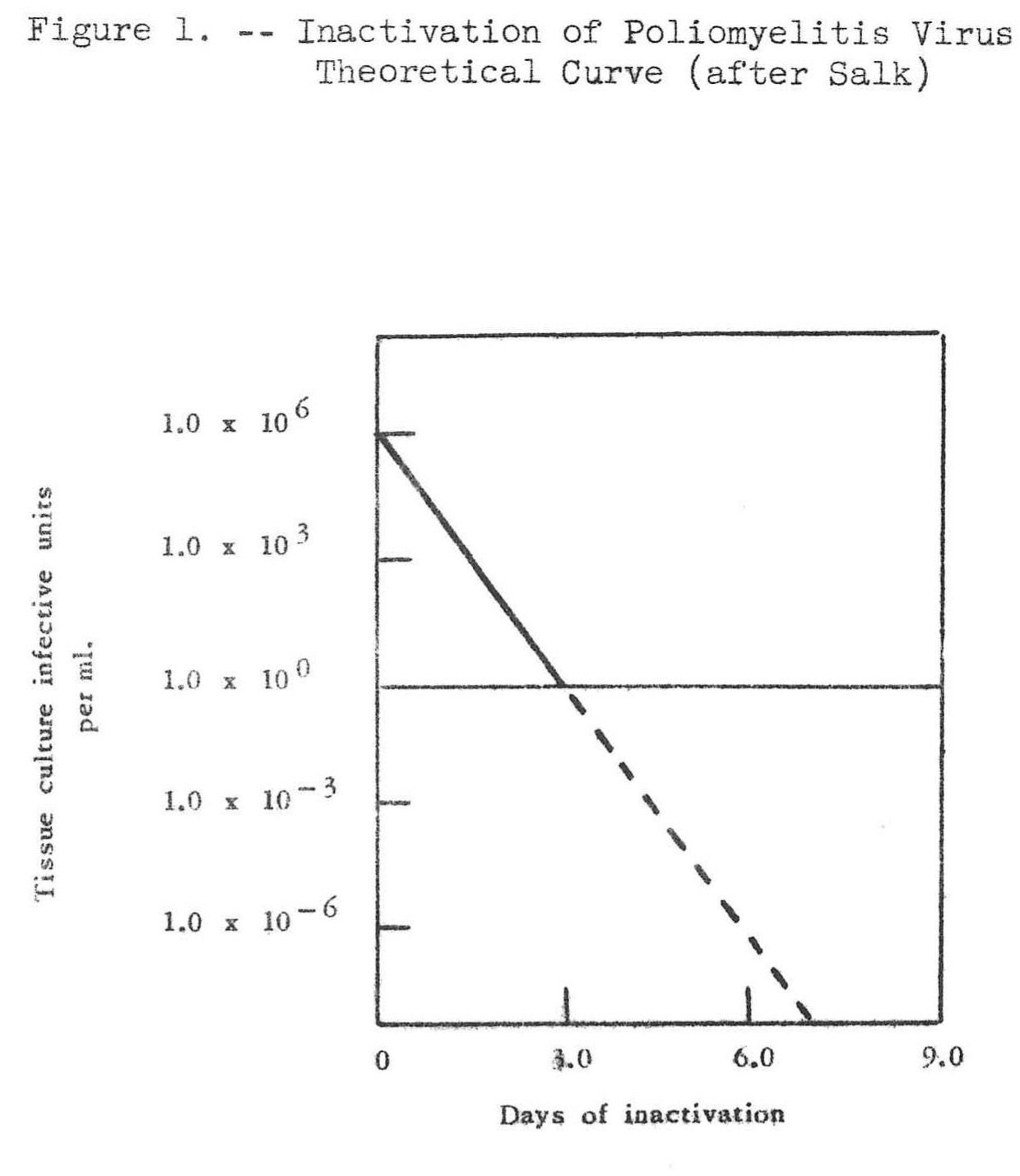 A hand-drawn graph headed Inactivation of Poliomyelitis Virus, Theoretical Curve (after Salk): tissue culture infective units per millilitre on a logarithmic scale against days of inactivation, a solid line falling from a million at day zero to one unit near day three, then continuing as a dashed line to a millionth at about day seven
