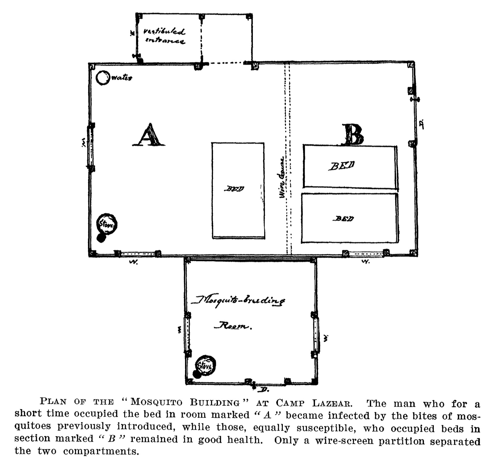 A hand-drawn floor plan of a building divided by a dotted line marked wire screen into a larger room A with one bed, a water jar and a stove, and a smaller room B with two beds; a vestibuled entrance above and a separate mosquito-breeding room with its own stove below