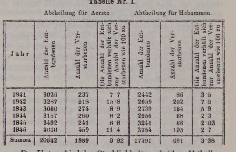 A printed table headed Tabelle Nr. I, with columns for the doctors' division and the midwives' division giving, for each year from 1841 to 1846, the number delivered, the number who died, and the deaths in every hundred