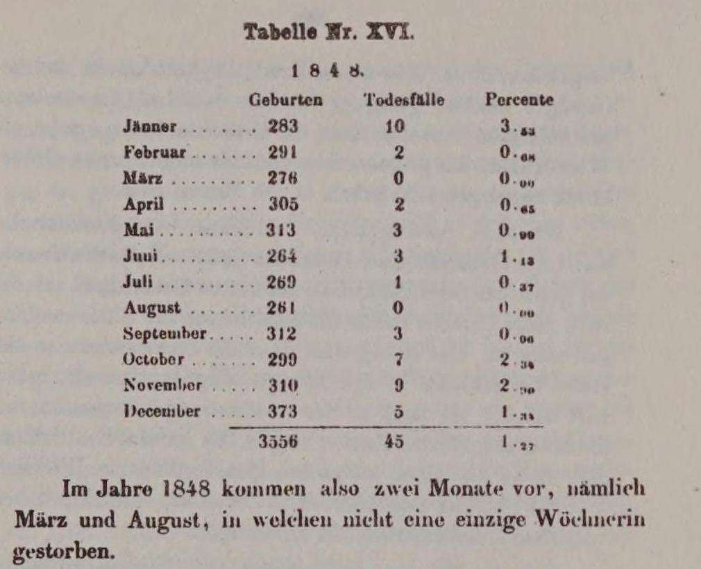 A printed table headed Tabelle Nr. XVI, 1848, giving for each month the births, the deaths and the percentage on the First Clinic, with the total 3556, 45 and 1.27, and two lines of text beneath saying that in March and August not a single lying-in woman died