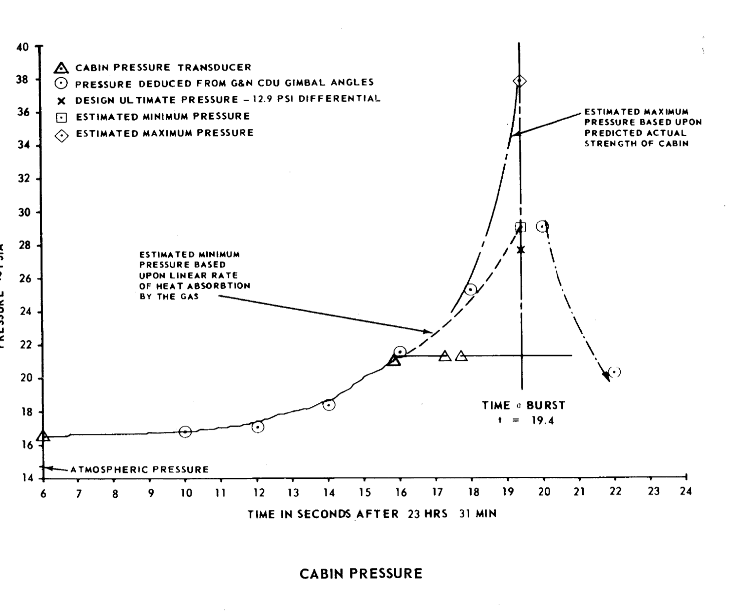 A graph of cabin pressure in pounds per square inch against seconds after 23:31 GMT, rising from about 16 at six seconds through 20 at sixteen seconds to a burst marked at 19.4 seconds, with estimated minimum and maximum pressures of 29 and 38, then falling
