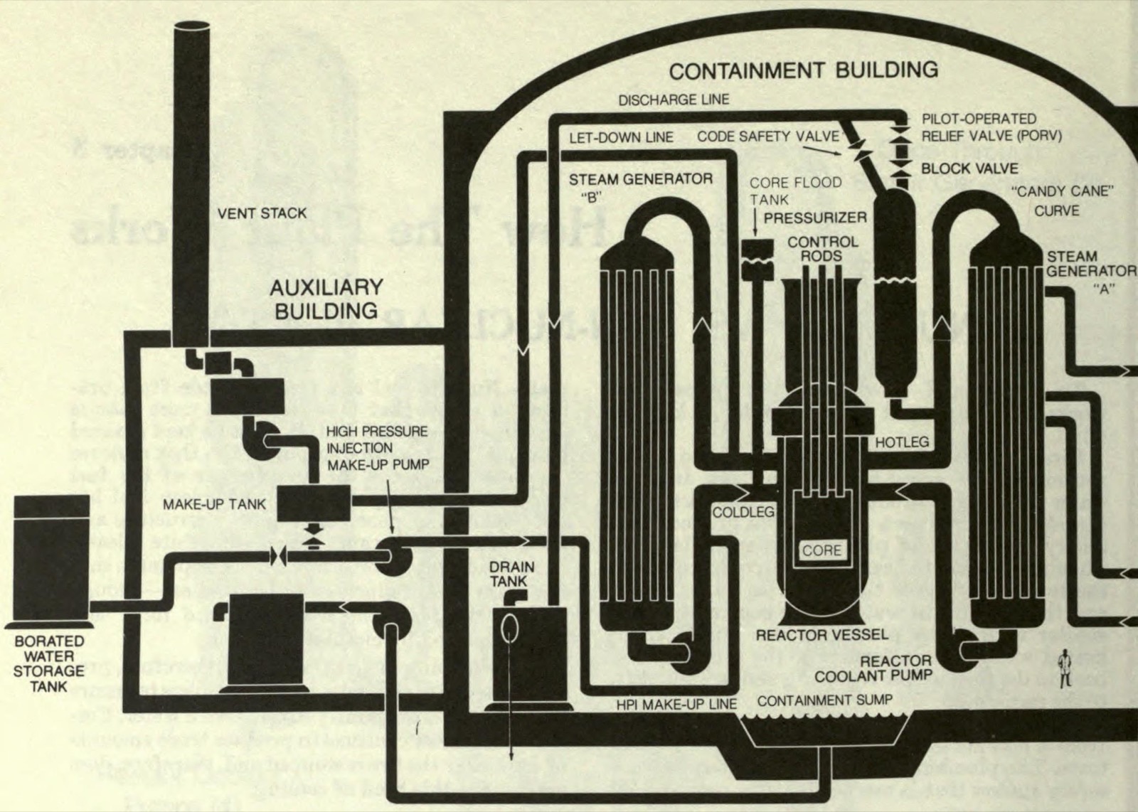 A black and white schematic of the Three Mile Island Unit 2 containment and auxiliary buildings, showing the reactor vessel, the two steam generators, the pressuriser with the pilot-operated relief valve and block valve on top, the drain tank, the let-down line and the high pressure injection make-up pump