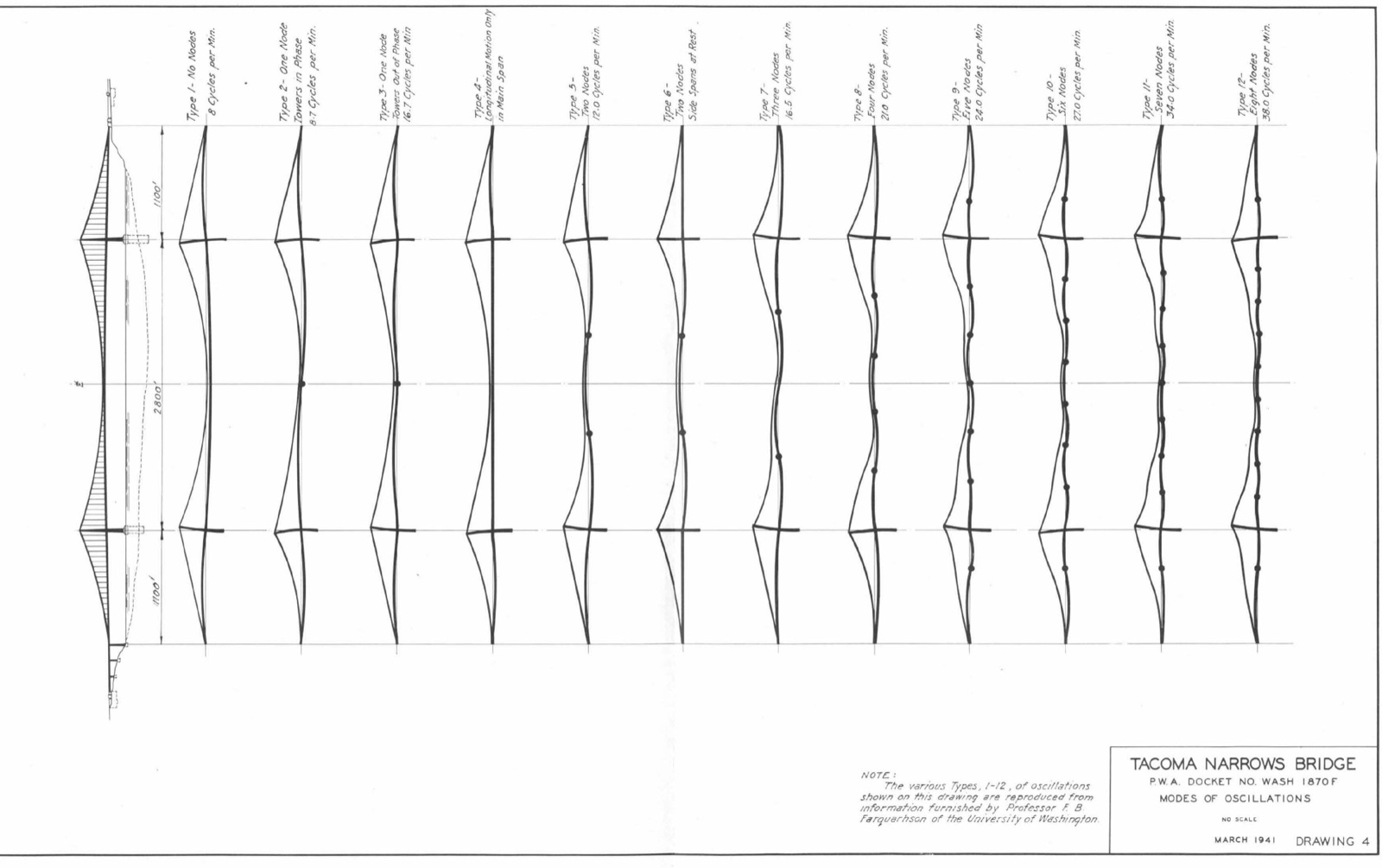 Twelve small elevation diagrams of the bridge side by side, each showing the main span and side spans bent into a different wave pattern, from a single hump to eight nodes, with the frequency in cycles per minute written above each