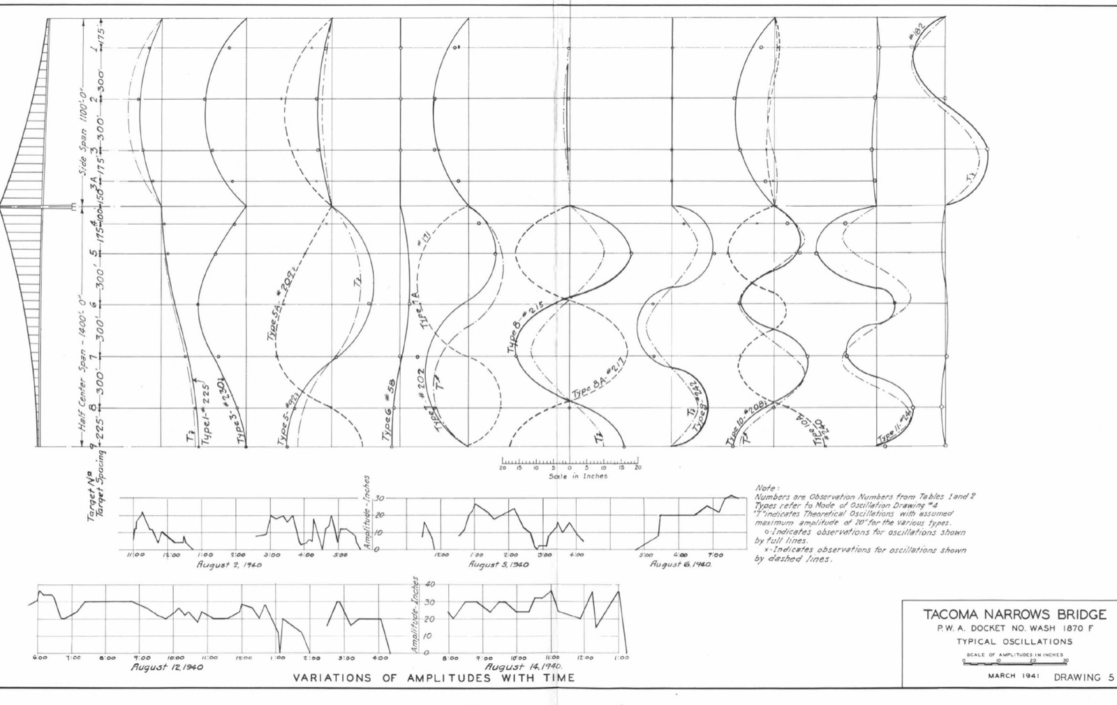 A drawing of the shapes of eleven observed waves along the side span and half the main span, plotted against the target positions, with graphs beneath showing how the amplitude in inches varied hour by hour on 2, 5, 6, 12 and 14 August 1940