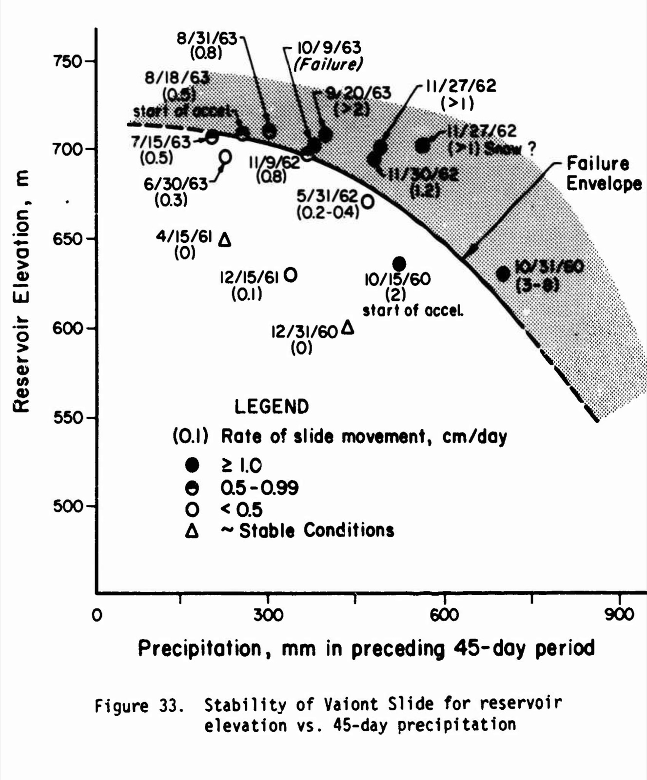 A chart of reservoir elevation against precipitation in the preceding forty-five days, with dated points for 1960 to 1963 and a curved failure envelope; the point for 9 October 1963 is marked Failure