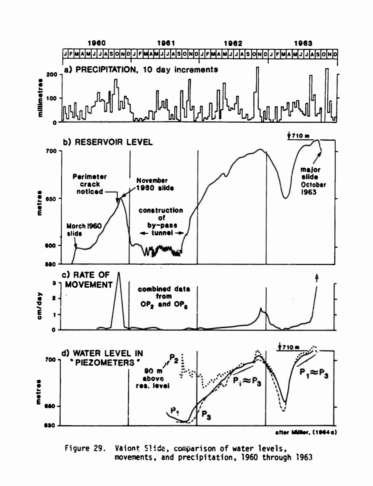 Four stacked charts for 1960 to 1963: ten-day precipitation in bars; the reservoir level rising to 650, 700 and 710 metres with the November 1960 slide, the bypass tunnel and the October 1963 slide marked; the rate of movement in centimetres a day with spikes in October 1960, November 1962 and October 1963; and the water levels in the piezometers