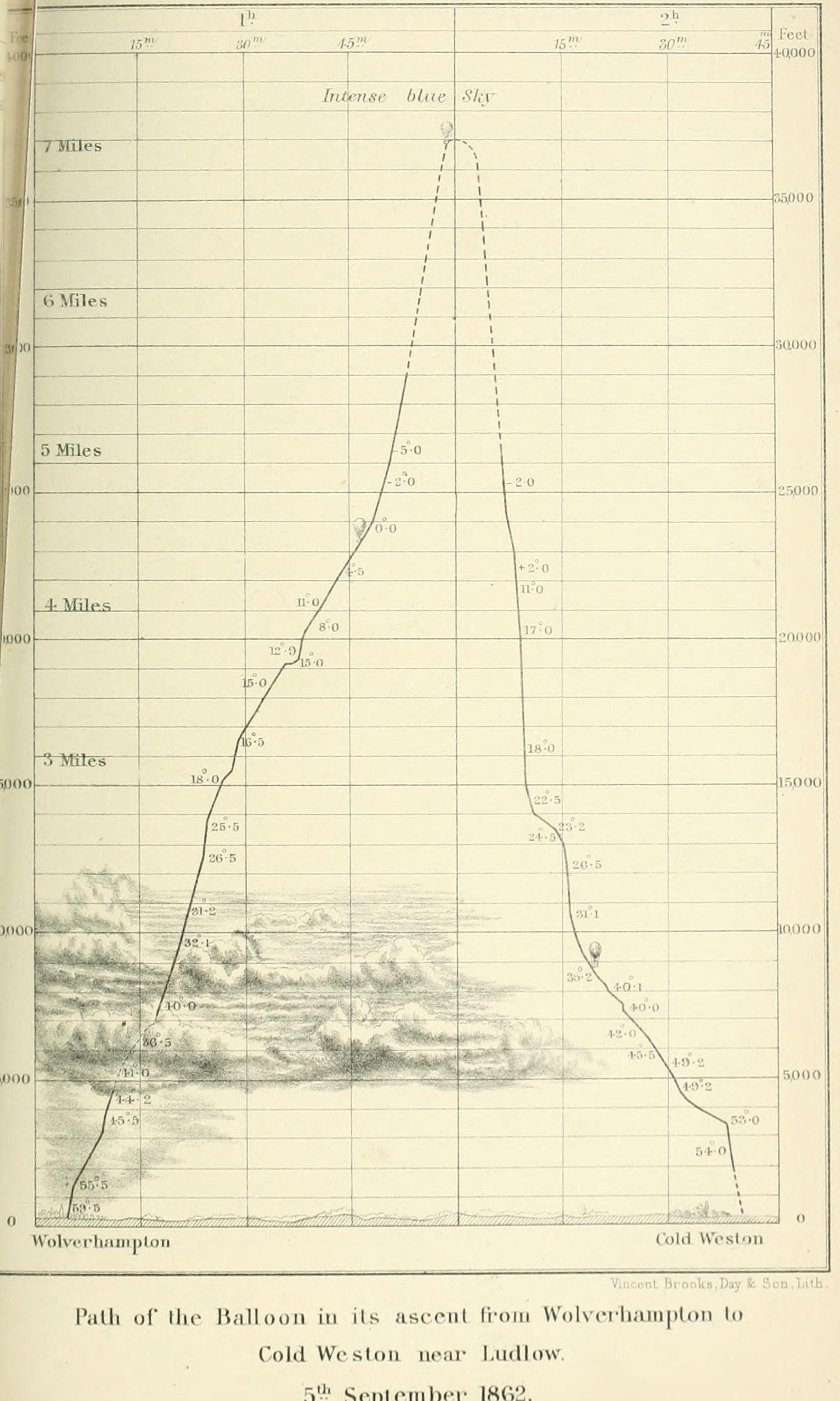 A lithographed chart with height in feet and miles on the sides and time along the top: a line rises steeply from Wolverhampton through temperature readings, becomes dotted above 29,000 feet, peaks at a small balloon above seven miles, and comes down to Cold Weston