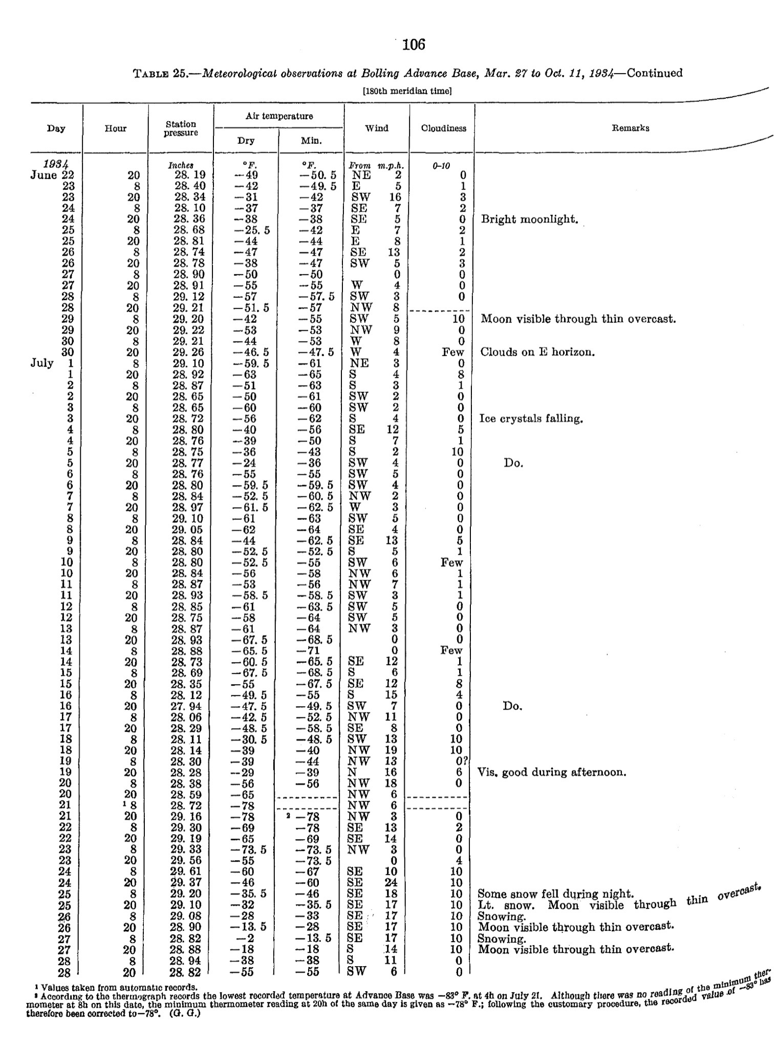 A printed page of a meteorological table headed Table 25, Meteorological observations at Bolling Advance Base, Mar. 27 to Oct. 11, 1934, with columns for day, hour, station pressure, dry and minimum air temperature, wind, cloudiness and remarks, running from 22 June to 28 July 1934, with dashed blanks in some cells and two footnotes at the foot