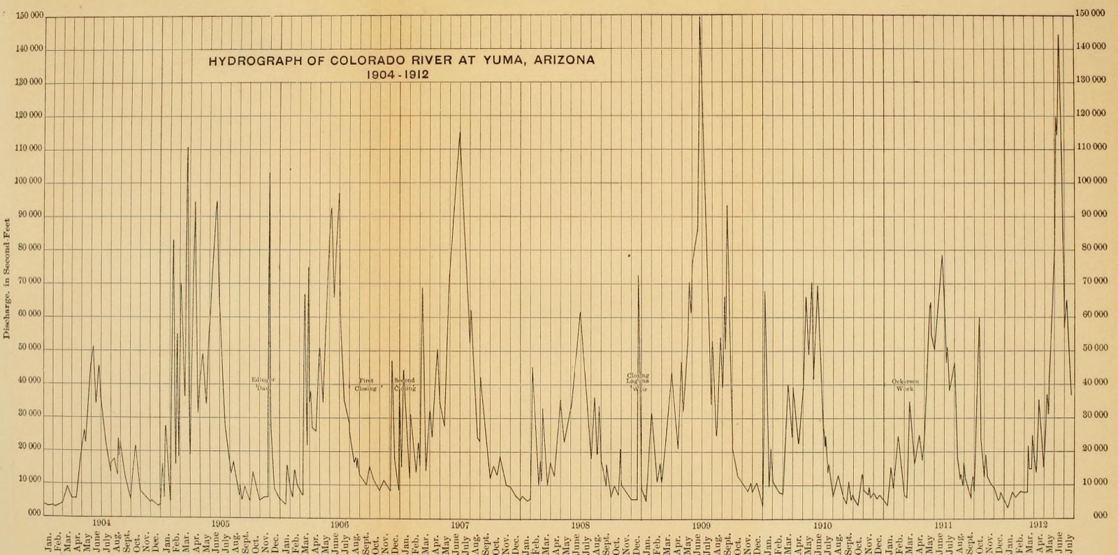 A printed hydrograph on ruled paper, discharge in second-feet against the months of 1904 to 1912, with a cluster of tall spikes in the first half of 1905, a very tall spike in November 1905, and small labels reading Edinger Dam, First Closing and Second Closing