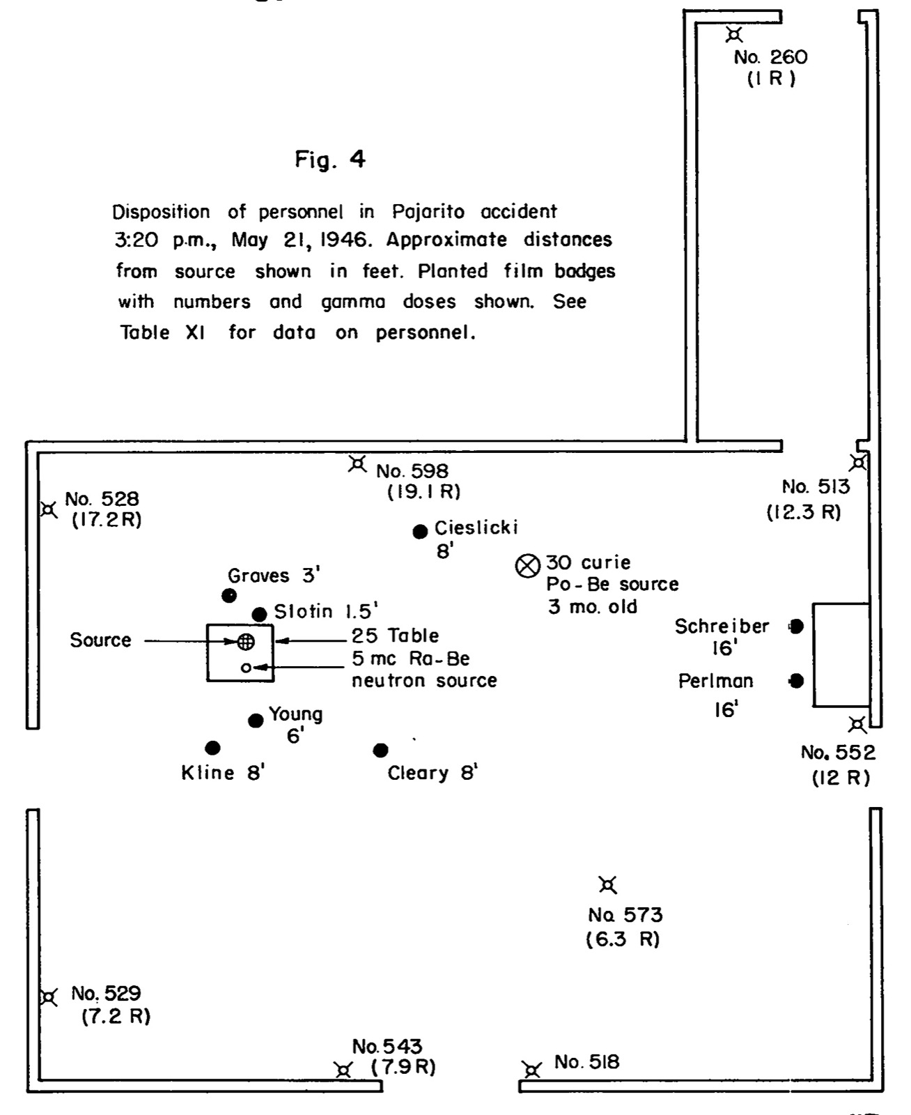 A line drawing of a laboratory floor plan with a table marked Source in the middle, eight named dots with distances in feet around it, and numbered film badges along the walls