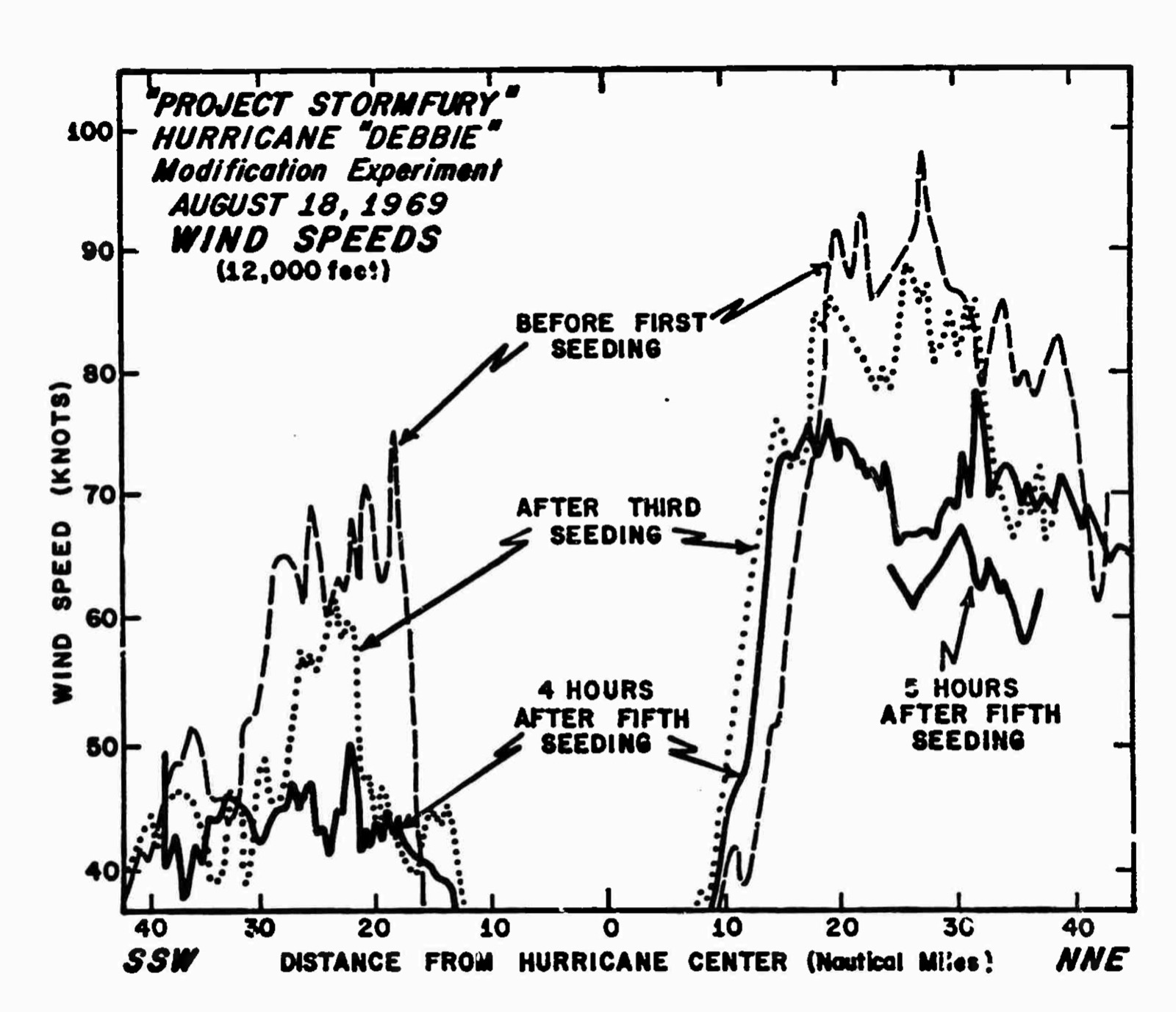 A line graph of wind speed in knots against distance from the hurricane centre, with three traces labelled before first seeding, after third seeding and after fifth seeding, the later traces lower
