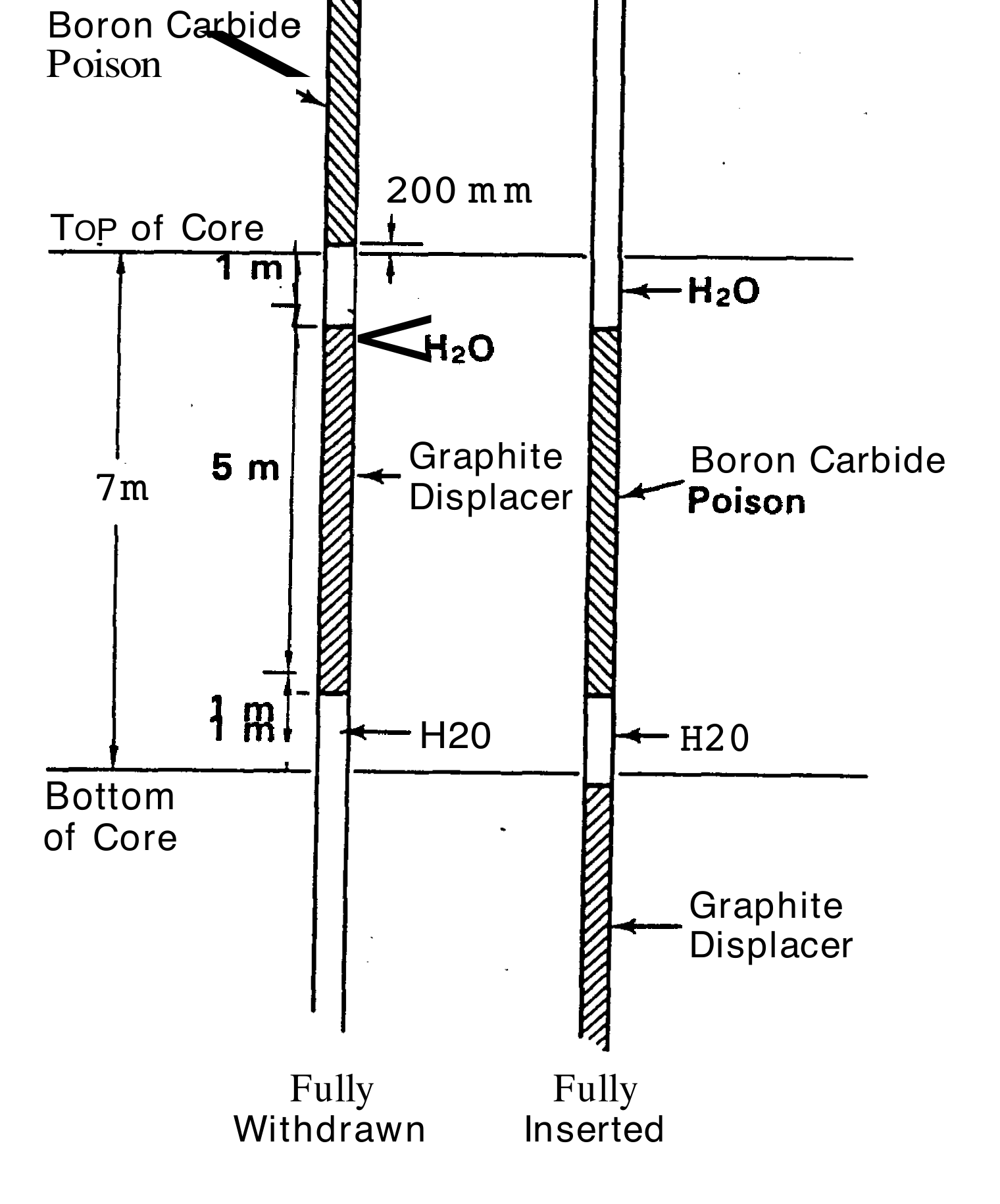 A line drawing of an RBMK control rod in its channel, fully withdrawn on the left and fully inserted on the right, showing the boron carbide absorber above the core, a graphite displacer in the middle of the core and a column of water below it