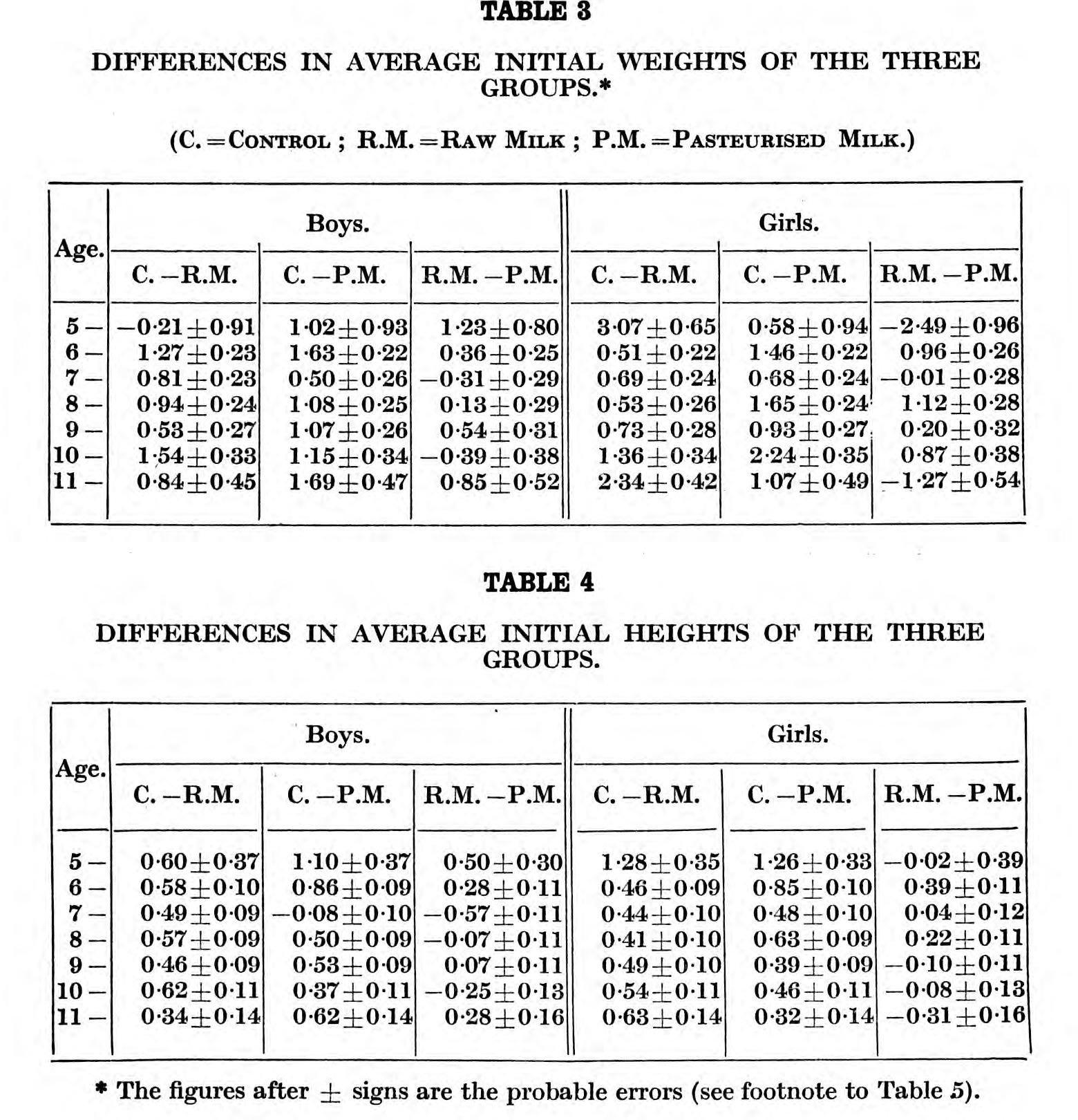 Two printed tables headed Differences in Average Initial Weights and Differences in Average Initial Heights of the Three Groups, each with columns for boys and girls comparing controls with raw-milk and pasteurised-milk children at ages five to eleven, with probable errors